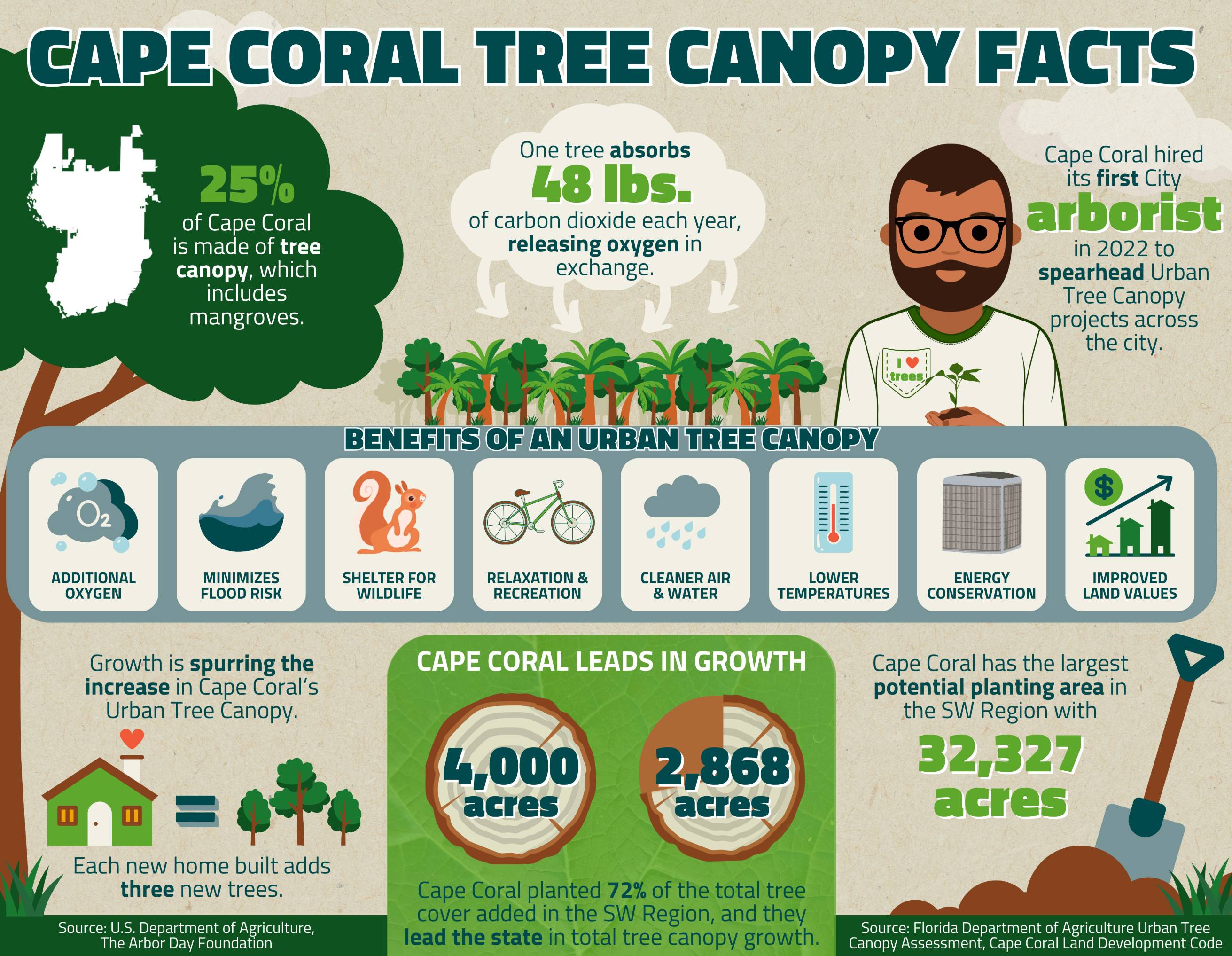 Urban Tree Canopy Infographic V2 SM - Copy